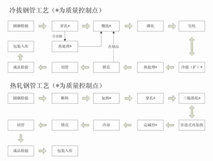 热轧钢管与冷轧钢管工艺流程图