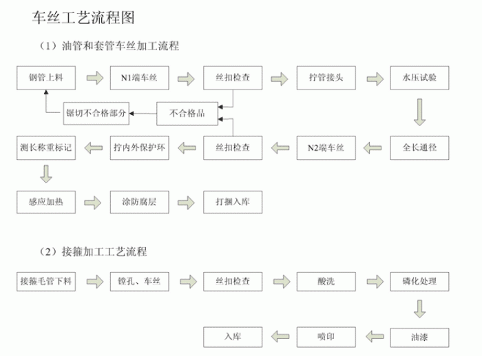无缝钢管车丝工艺流程图