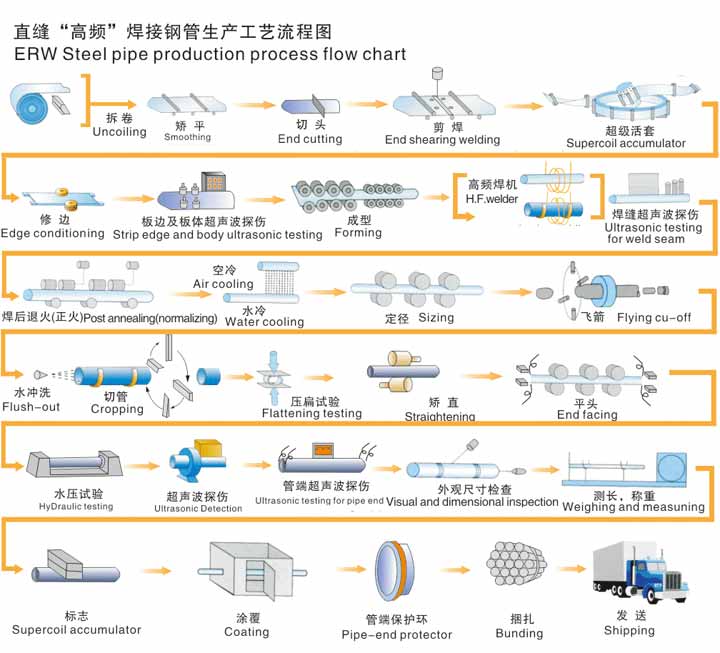 无缝钢管生产资流程